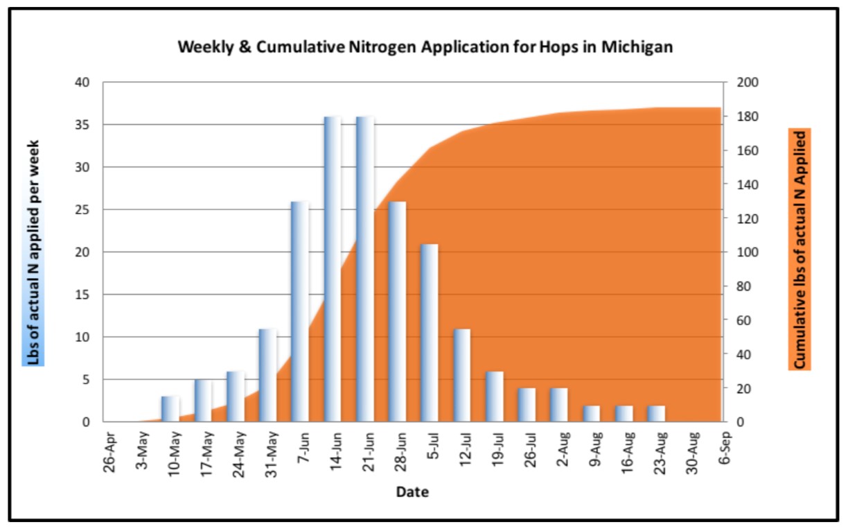 Graph on nitrogen applications